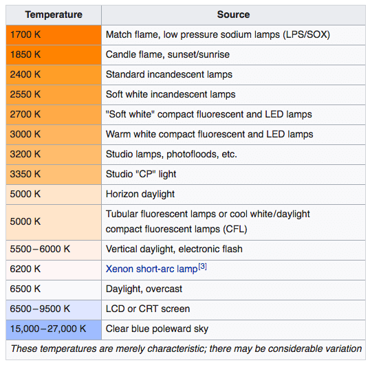 Color Temperature of various light sources